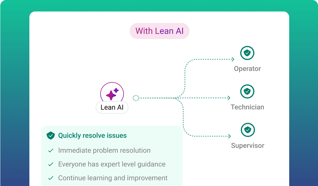 After lean AI - Visual representation of With Lean AI, issues are quickly detected and resolved. AI automates data analysis, rapidly pinpoints root causes, and provides real-time insights, enabling teams to address problems faster and minimize downtime.
