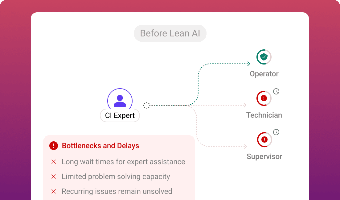 Before lean AI - Visual representation of Manual root cause analysis often leads to bottlenecks and delays. Teams must sift through large amounts of data and rely on time-consuming, error-prone processes, which slows down the identification of underlying issues and keeps problems unresolved for longer periods.