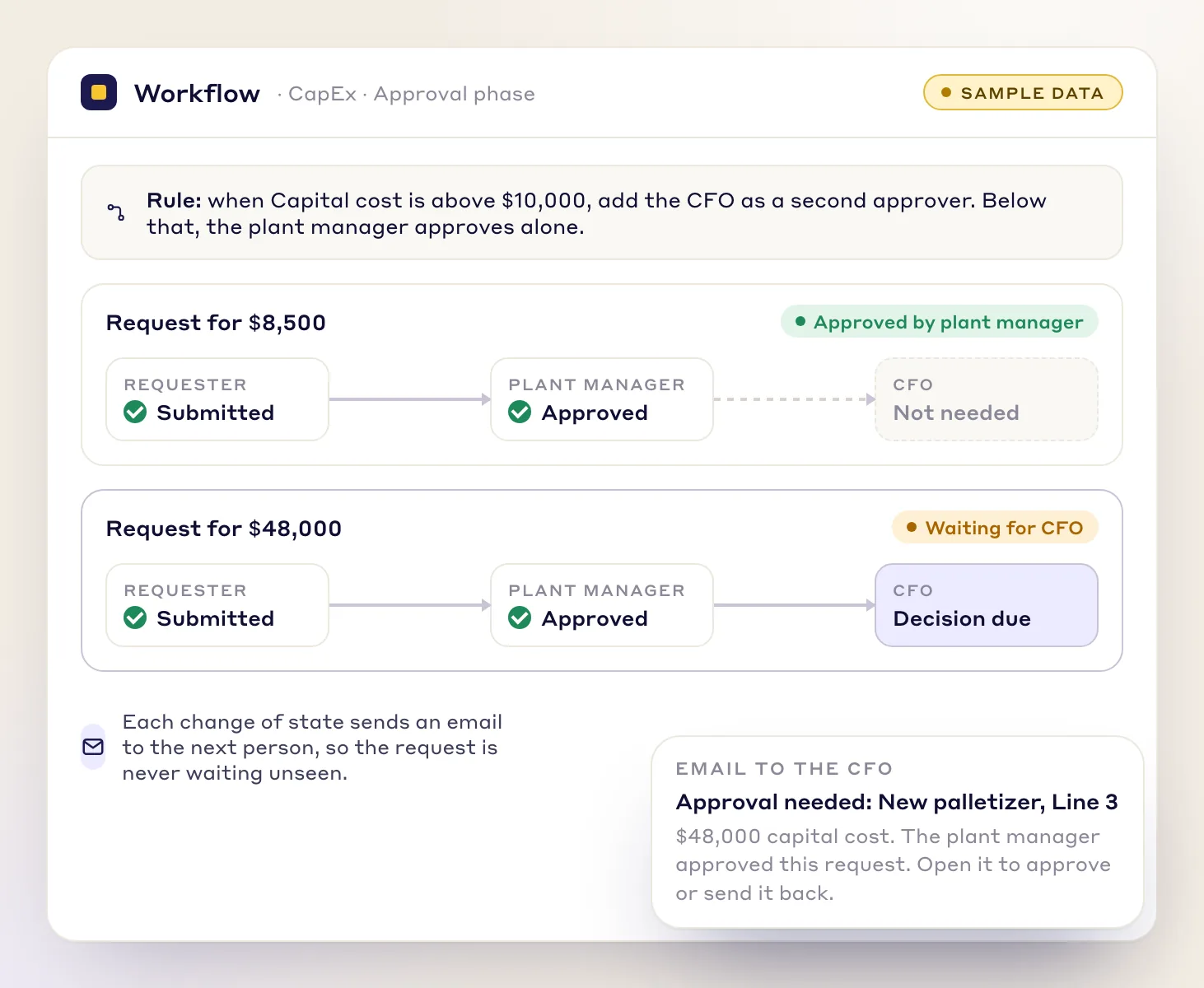 Two requests on a workflow: $8,500 stops at the plant manager, $48,000 also goes to the CFO, with an email to the CFO
