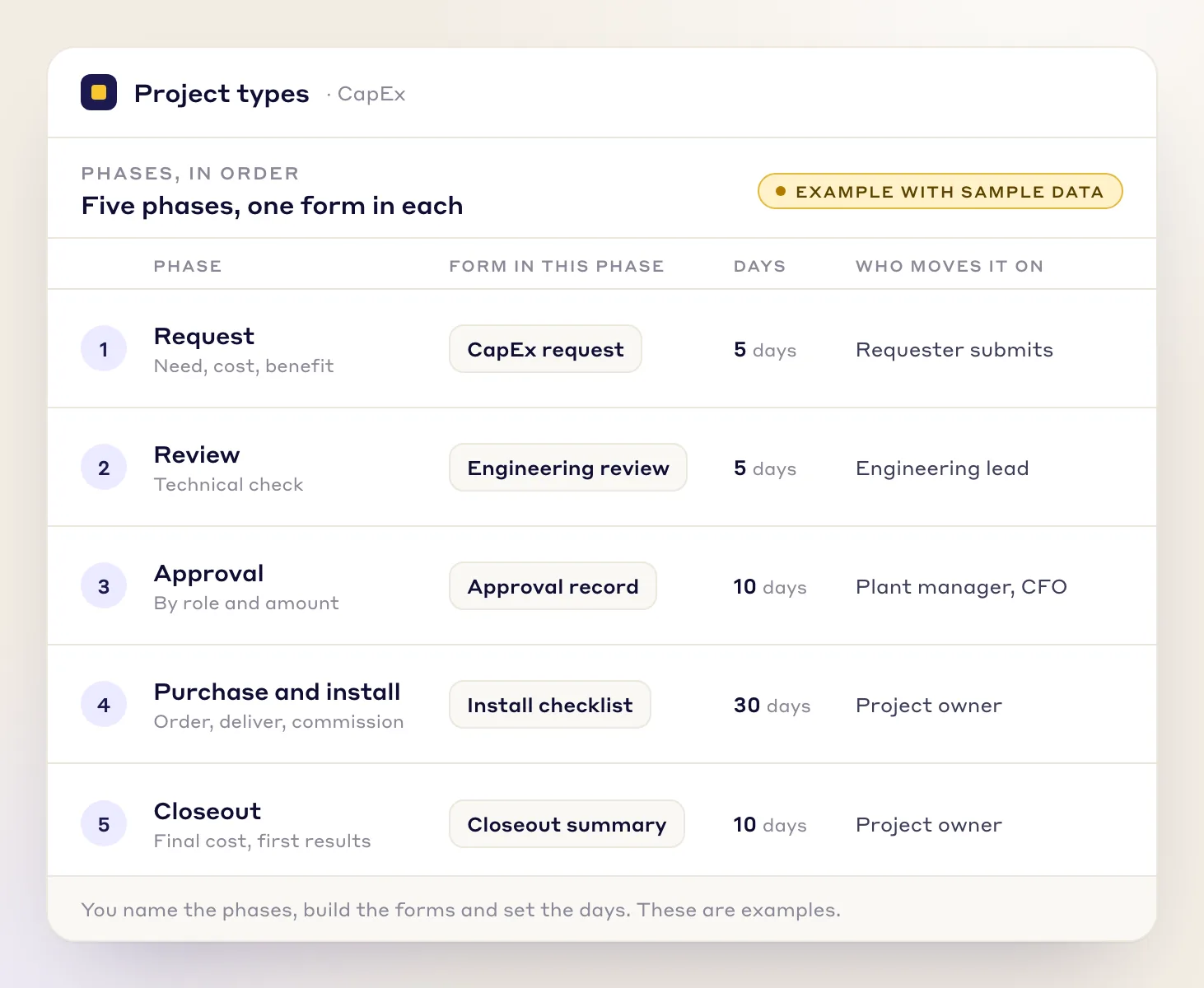 A CapEx project type with five phases, each with its form, days and who moves it on, drawn with sample data