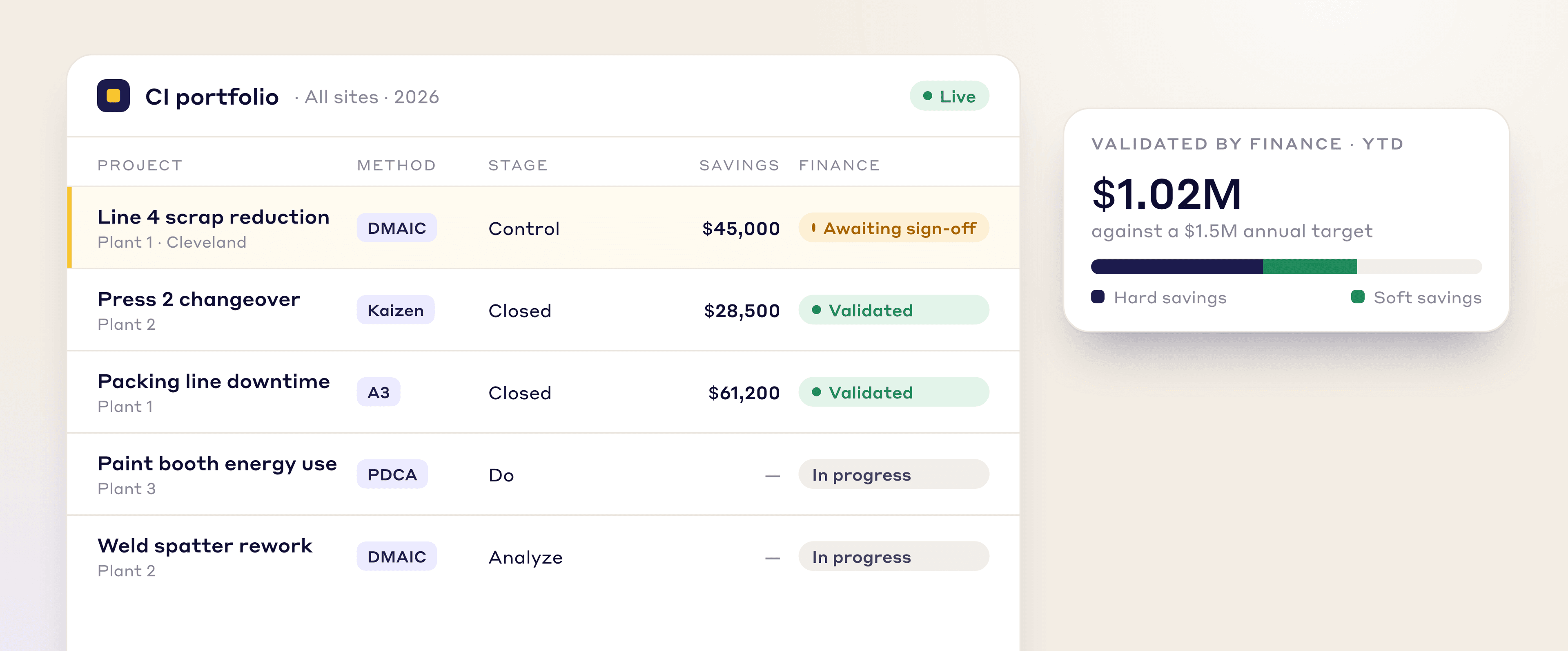 LeanSuite CI portfolio: improvement projects with their method, stage and savings, and the year's savings validated by Finance