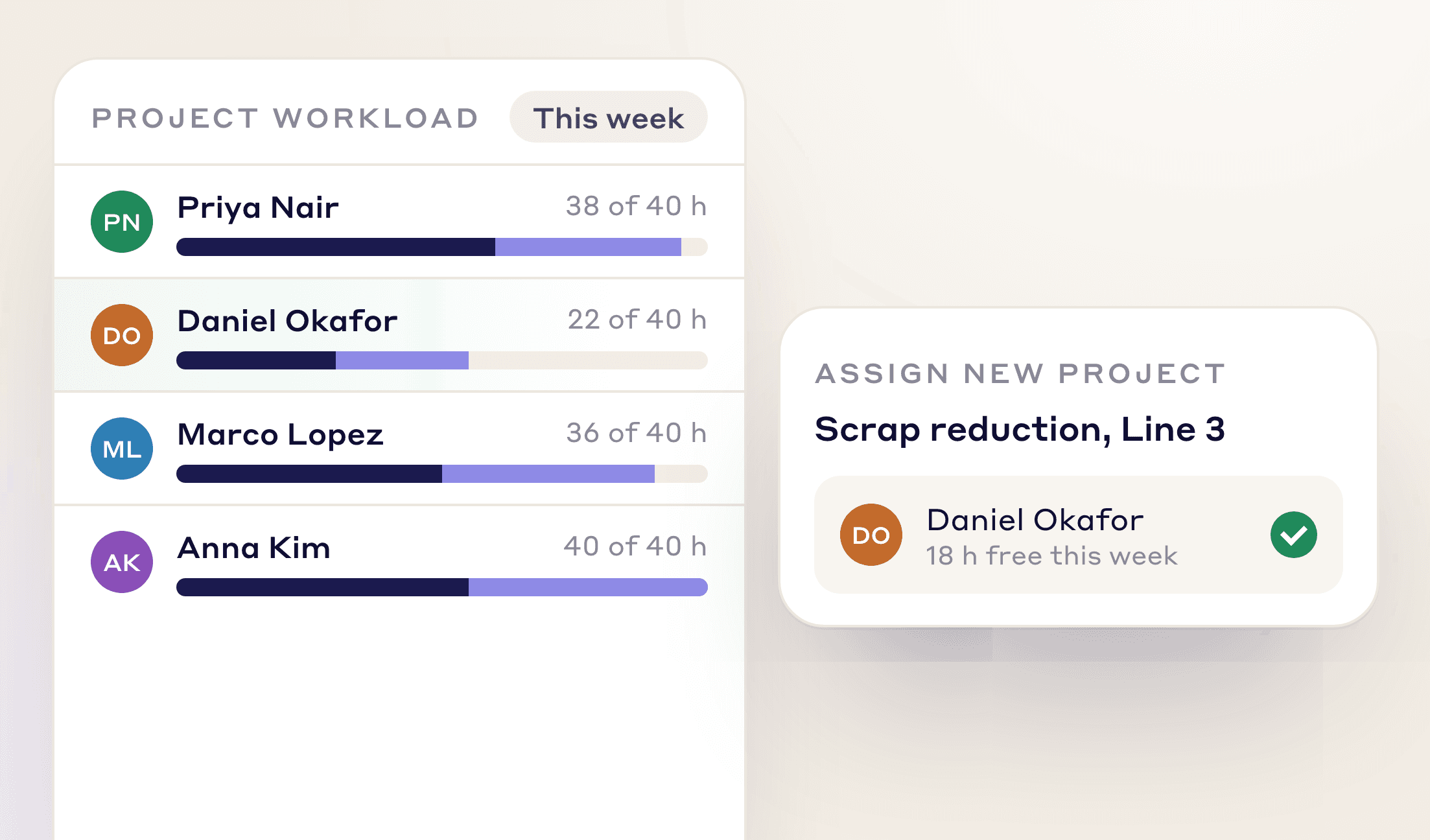 Weekly project hours for four team members, with a new scrap reduction project assigned to the person who has 18 free hours