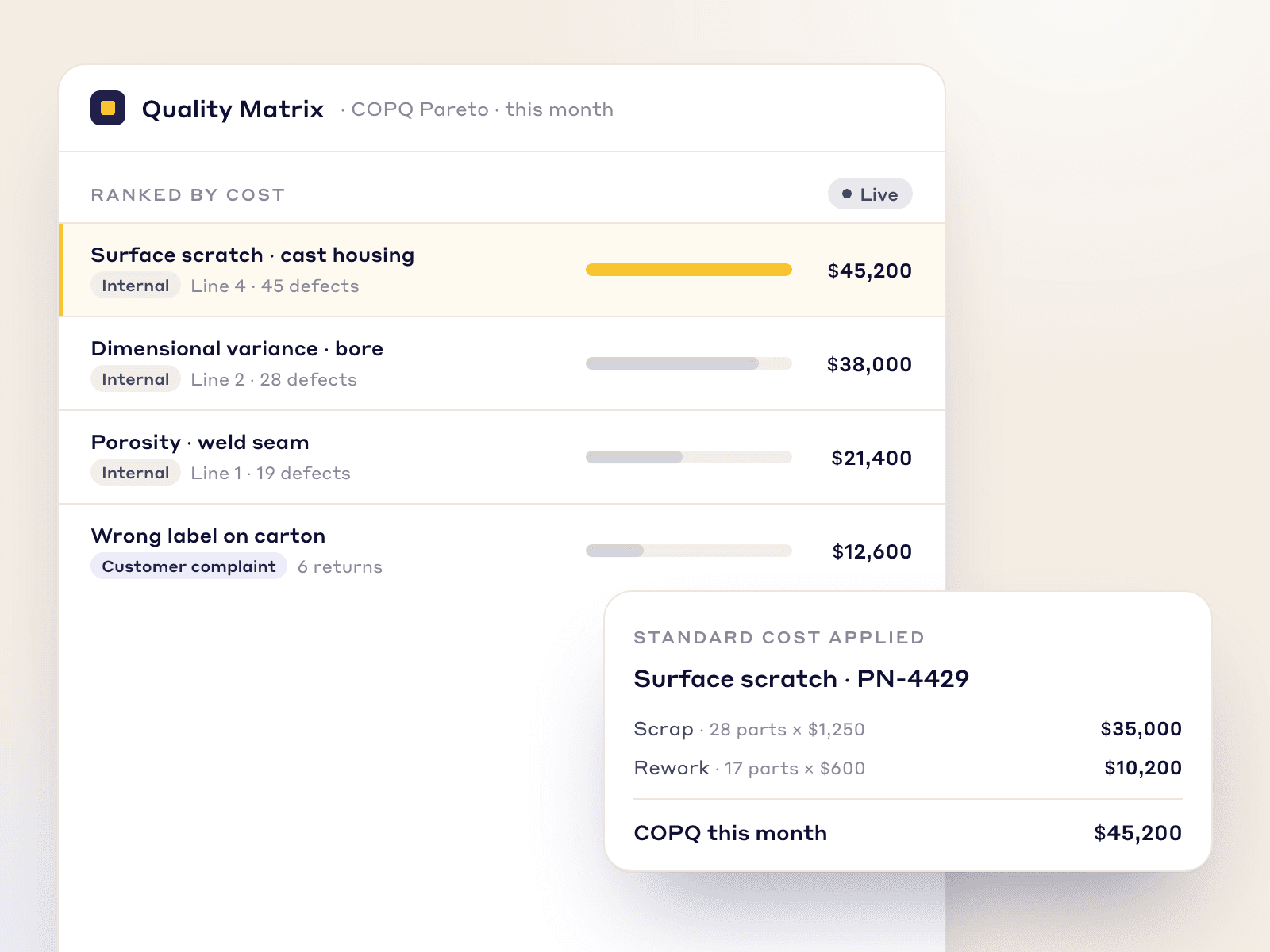 Quality Matrix COPQ Pareto ranking defects by cost, with the scrap and rework cost behind the top defect