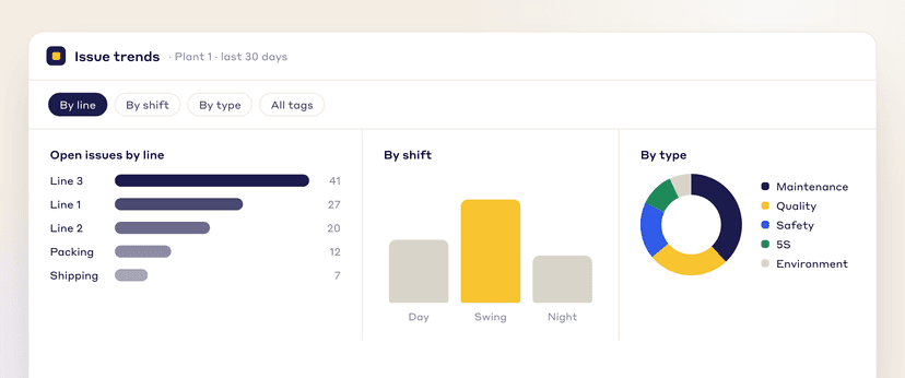 Issue trends by line, shift, and problem type
