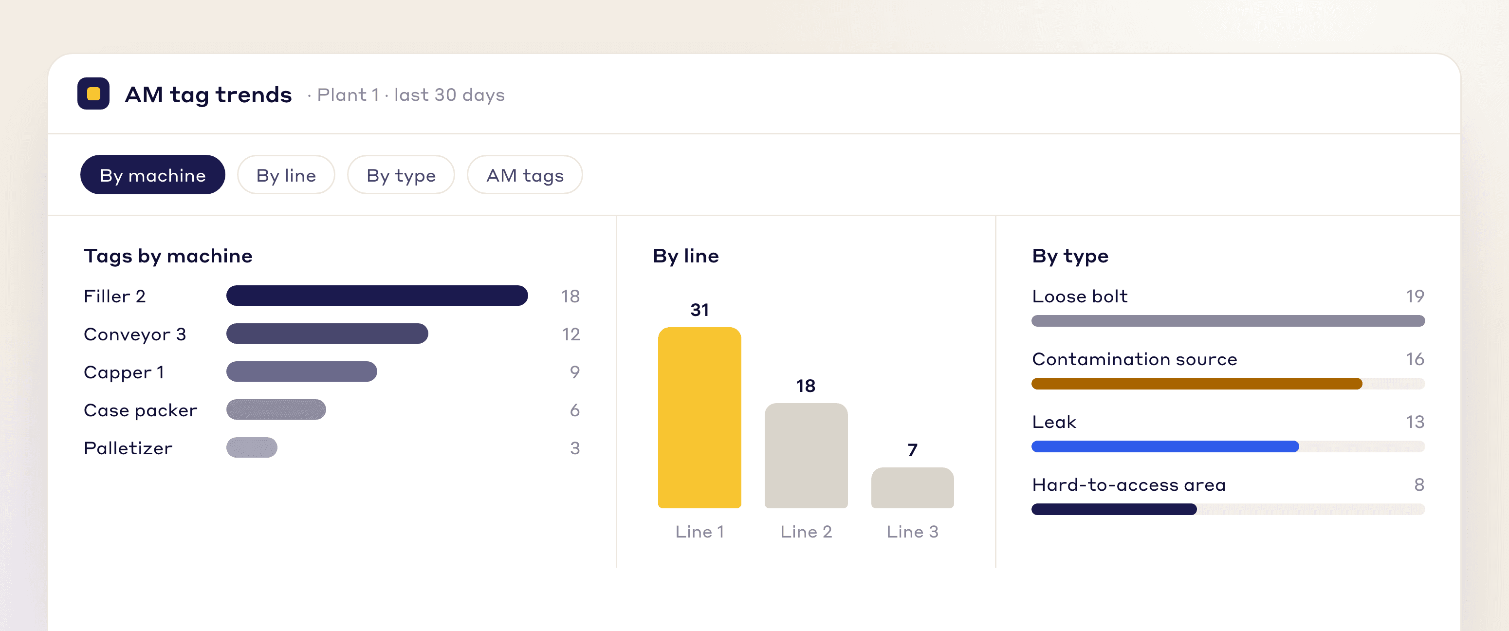 AM tag trends by machine, line, and tag type