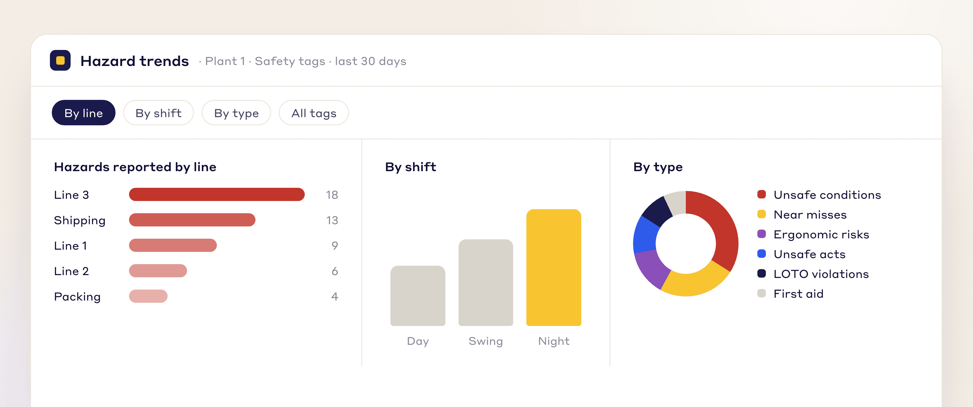 Hazard trends dashboard by line, shift, and hazard type