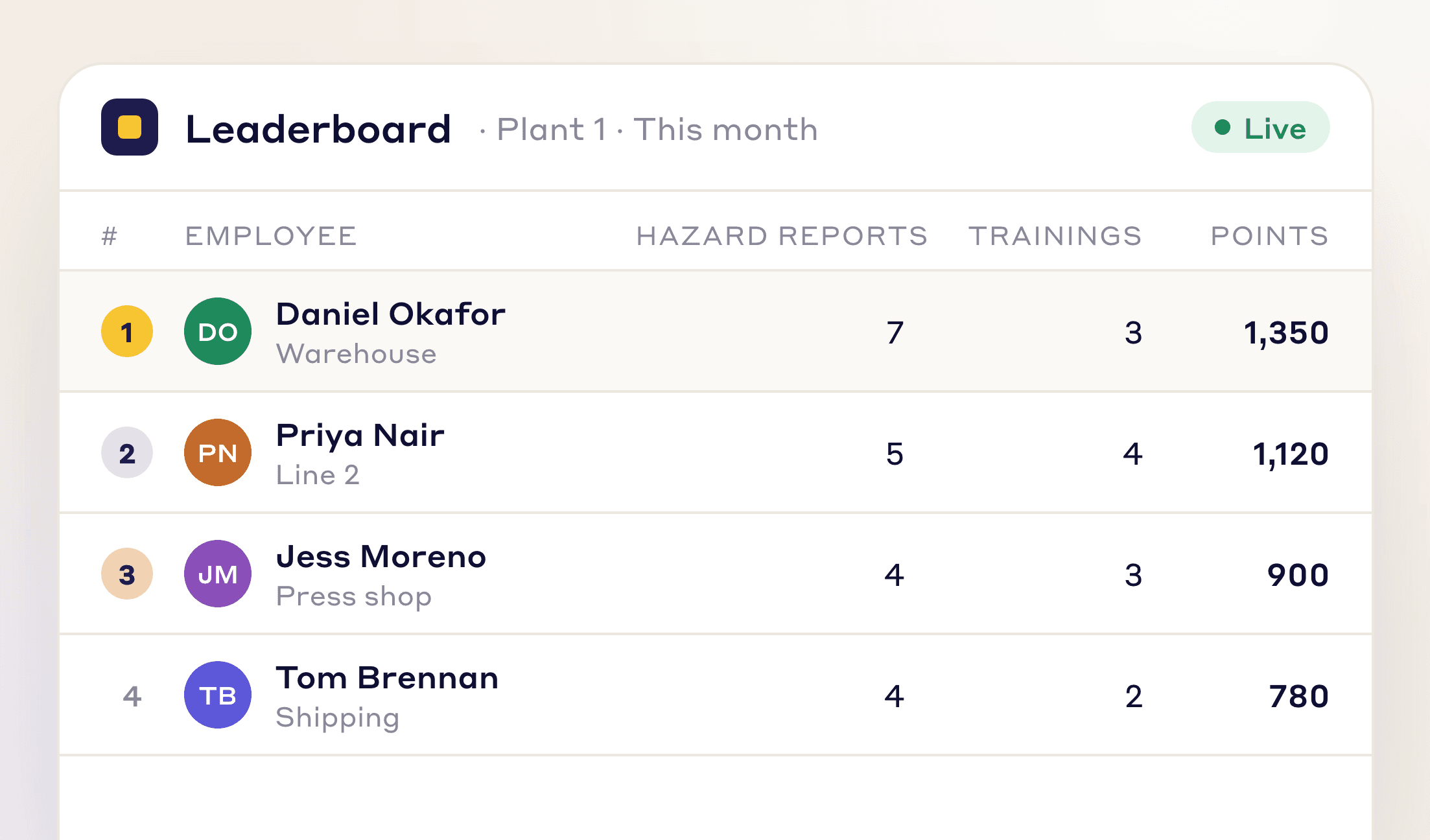 Live monthly safety leaderboard ranking employees by hazard reports, trainings completed and points