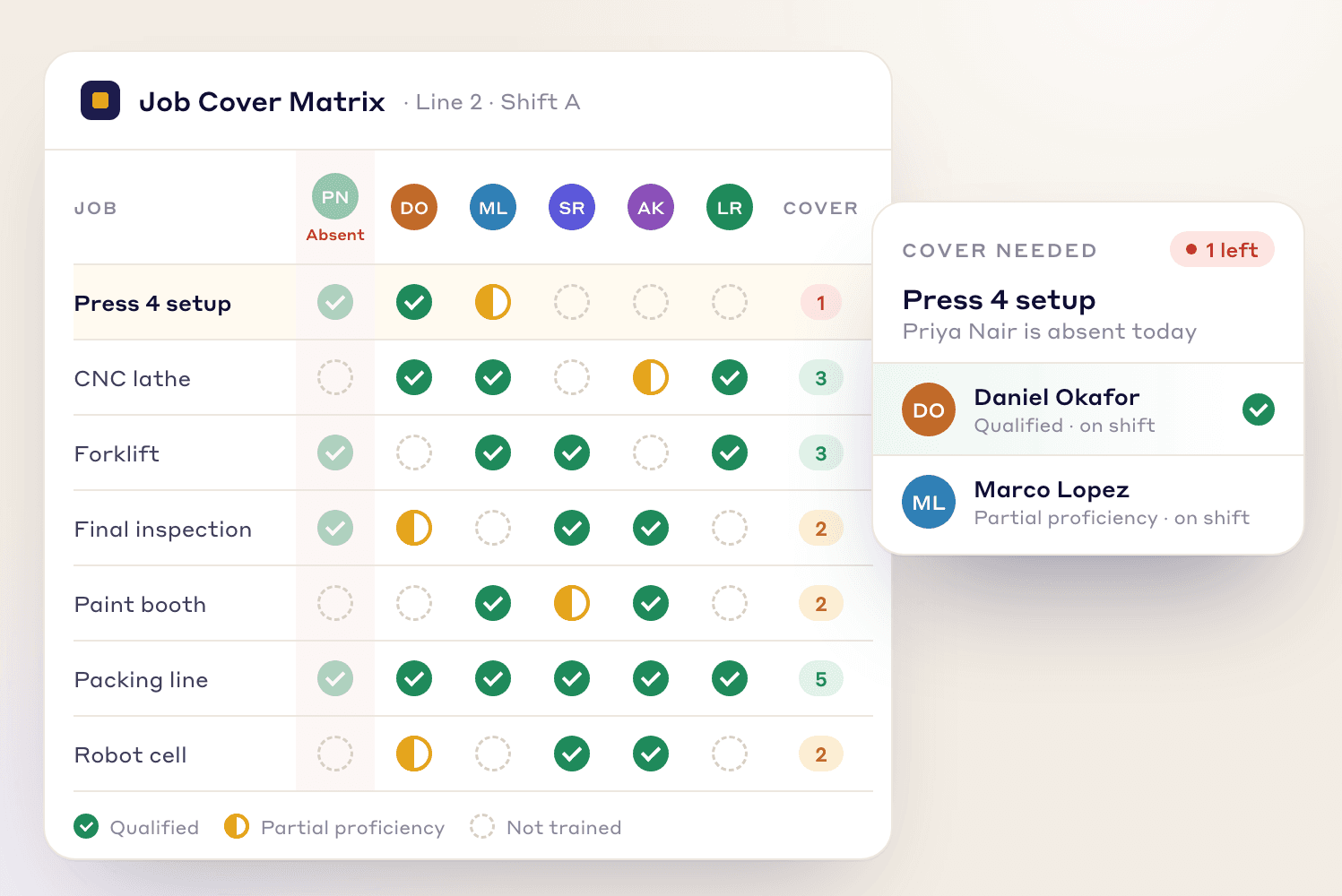 LeanSuite Job Cover Matrix: who is qualified for each job on Line 2, and a cover needed for an absence