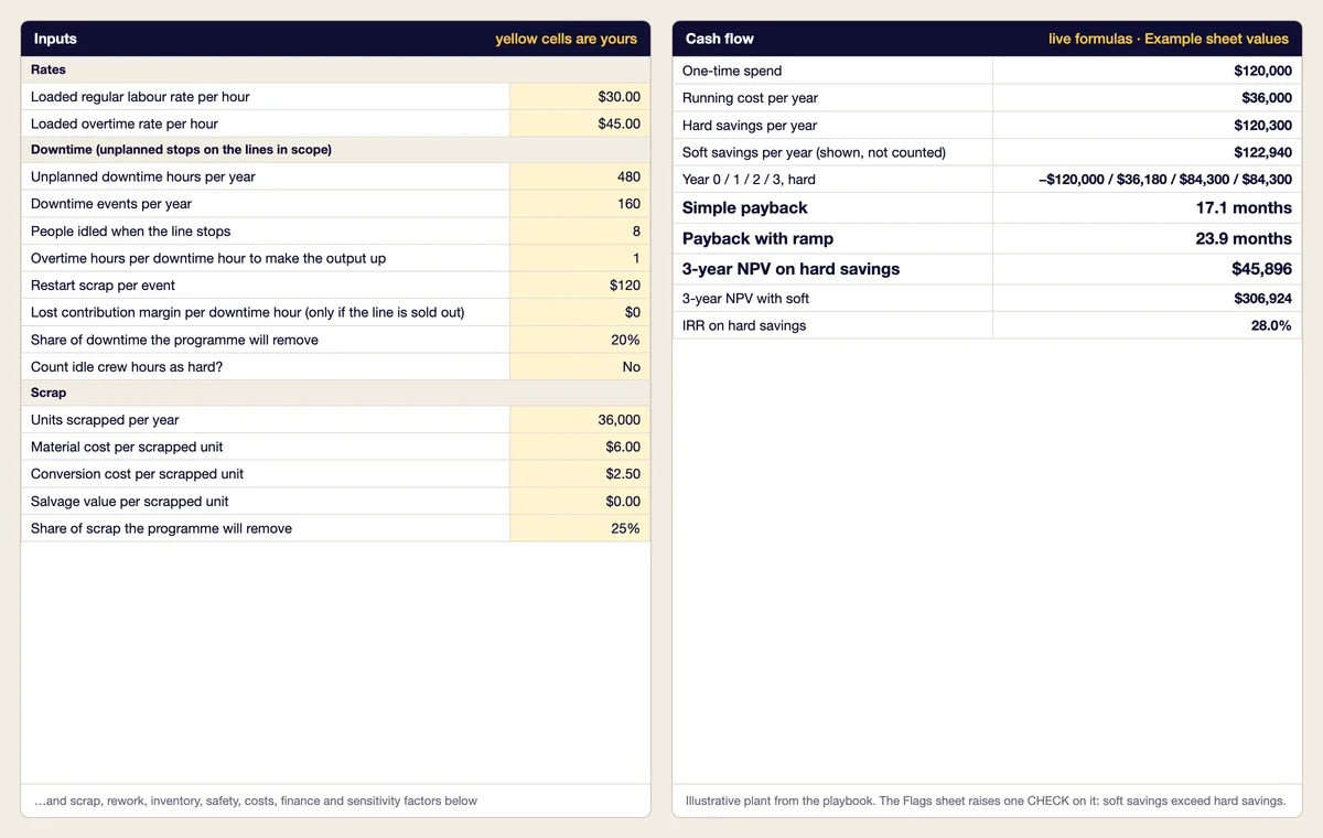 The model's Inputs sheet, yellow input cells, beside its Cash flow sheet with payback, NPV, IRR and the yearly cash flow