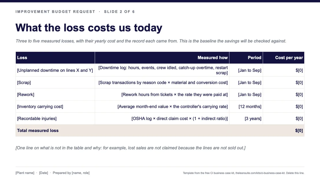 Slide 2 of the request deck: What the loss costs us today