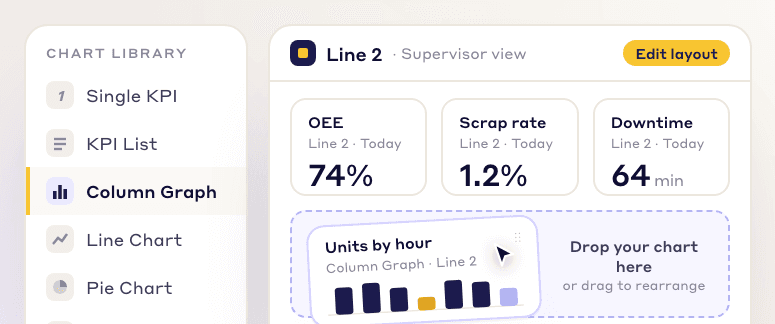 Dashboard editor with a chart library on the left and a column graph being dragged into an empty slot next to OEE, scrap rate and downtime tiles