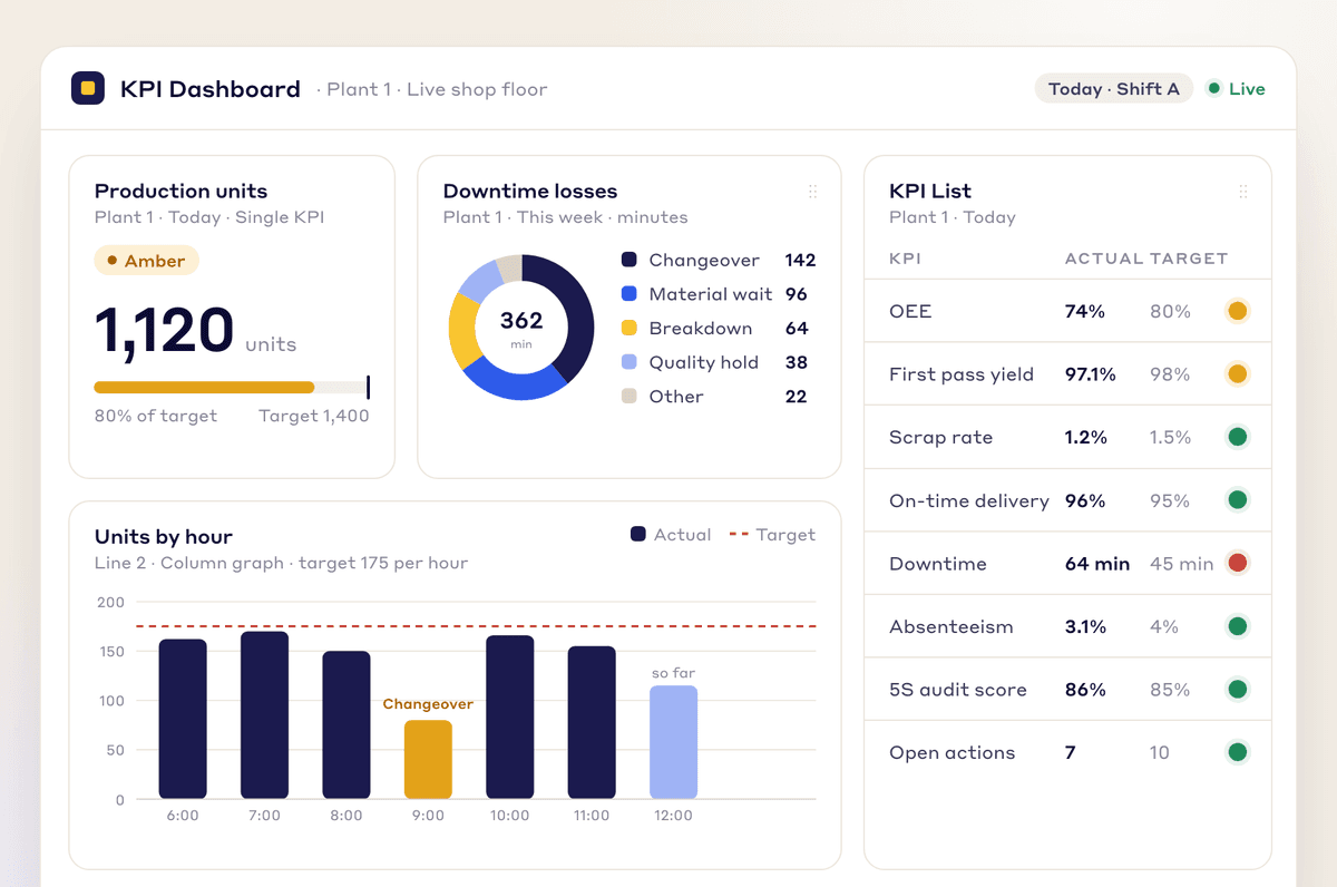 KPI Dashboards for Manufacturing