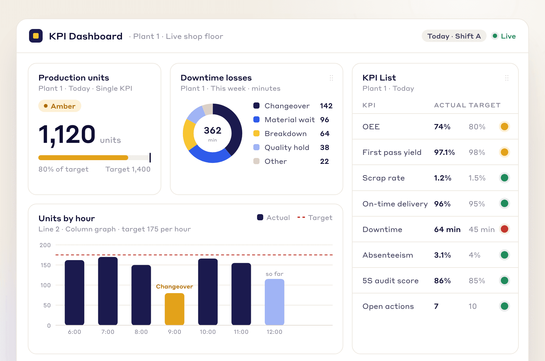 LeanSuite KPI dashboard: production units, downtime losses, units by hour and a KPI list against targets