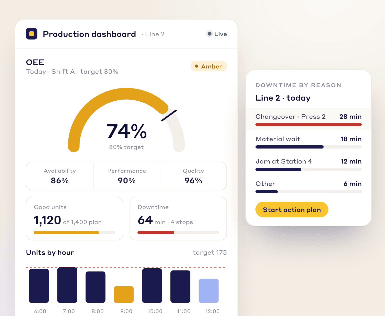 Production dashboard for Line 2 with an OEE gauge below its 80% target, availability, performance and quality, good units against plan, downtime by reason and units by hour