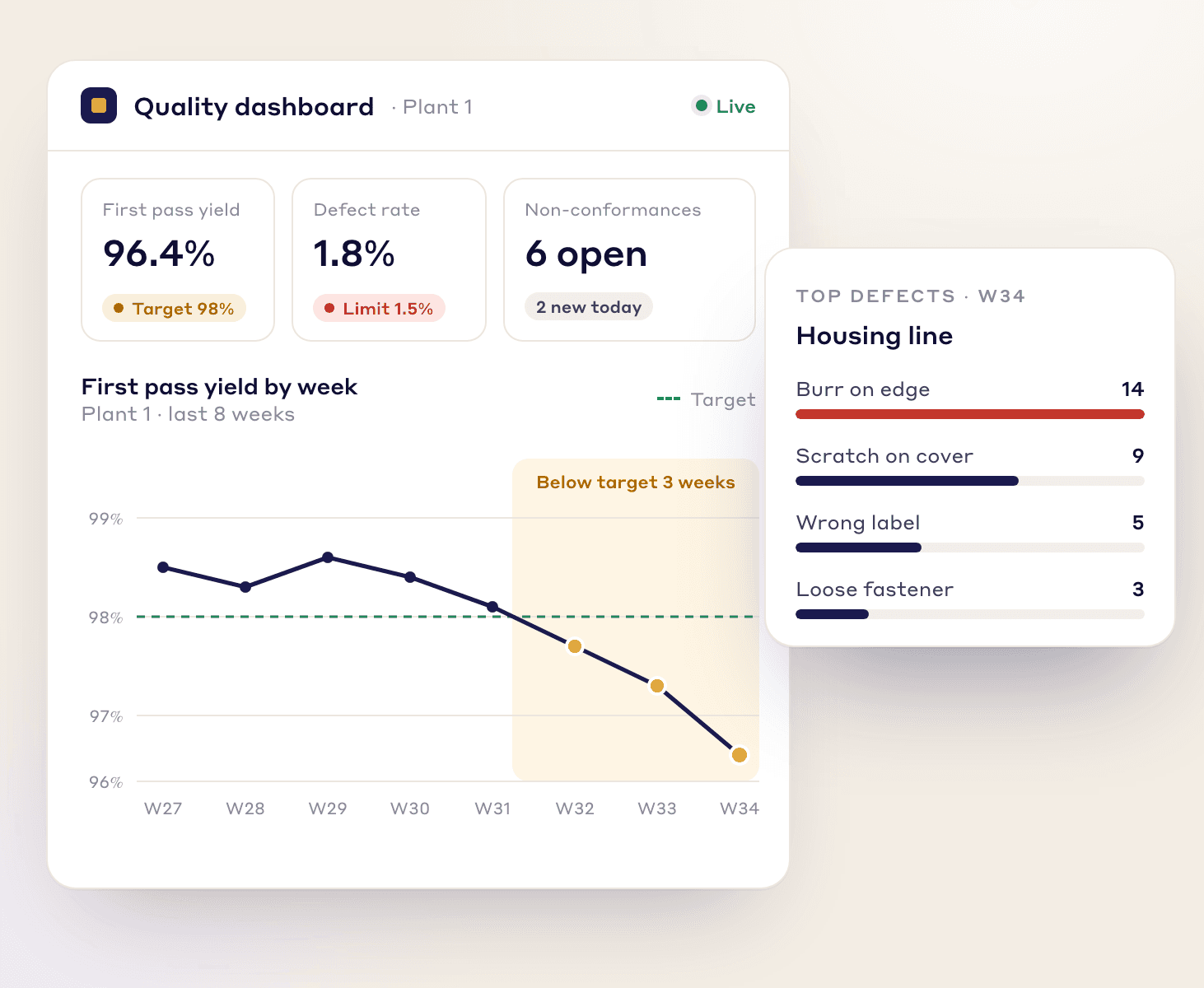 Quality dashboard with first pass yield, defect rate and open non-conformances, a weekly first pass yield trend below target for three weeks, and the top defects this week