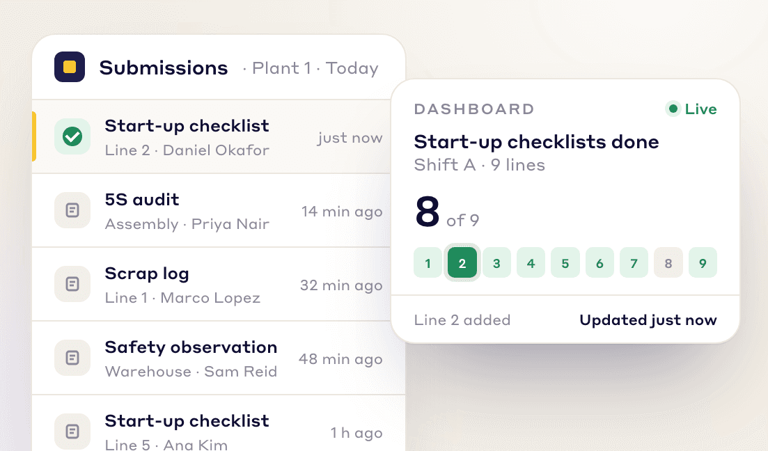 A start-up checklist submitted on Line 2 a moment ago, and the dashboard tile for start-up checklists done updating to 8 of 9 lines