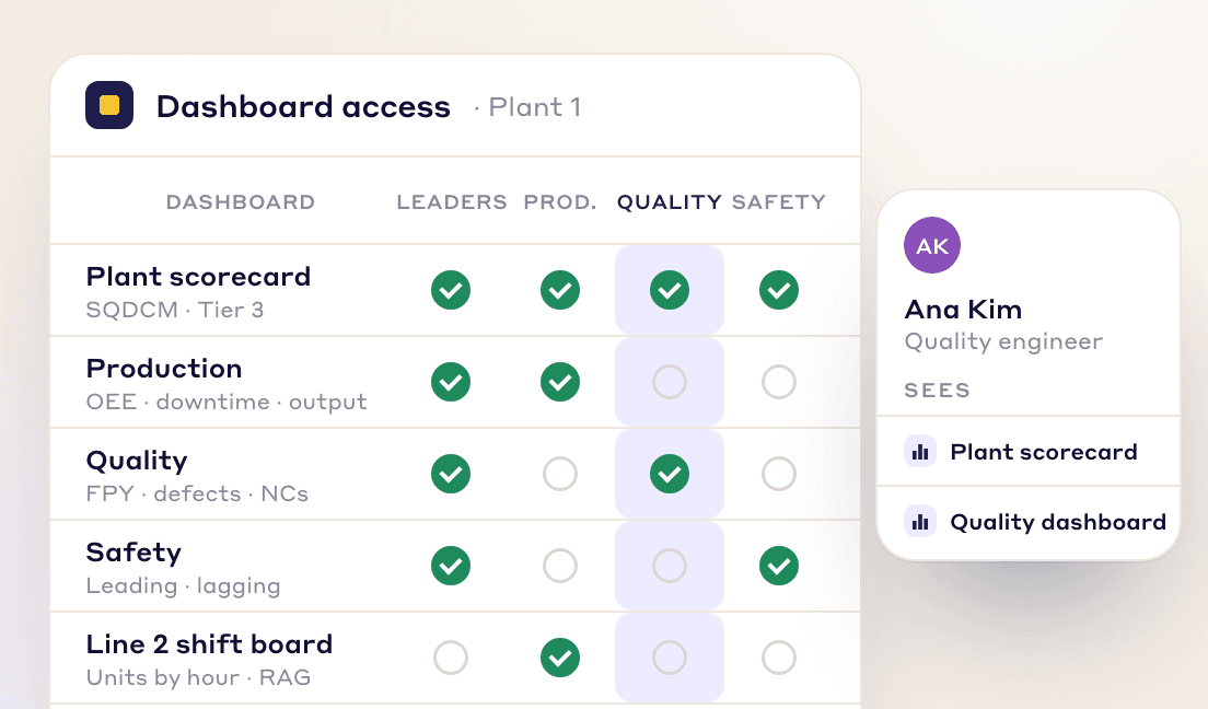 Dashboard access grid giving leaders, production, quality and safety teams their own dashboards, with a quality engineer who sees the plant scorecard and quality dashboard
