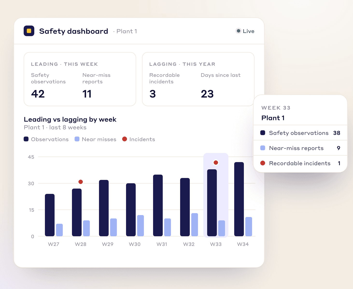 Safety dashboard with leading indicators (safety observations, near-miss reports) next to lagging ones (recordable incidents, days since last), charted by week
