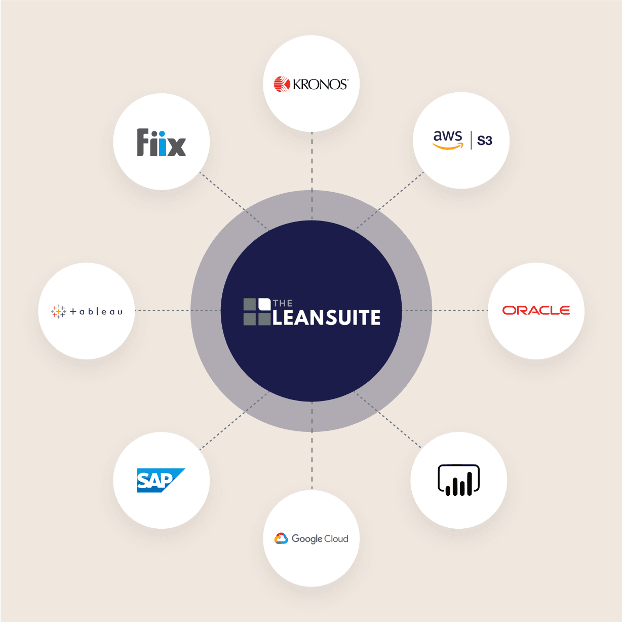 integrations, Connect LeanSuite to all your key business tools, apps, and platforms - Visual demonstration