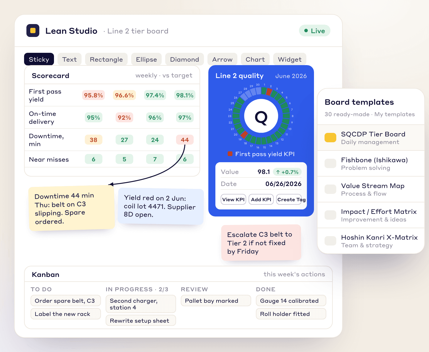 LeanSuite Lean Studio board with a KPI scorecard, a quality heatmap, stickies and a kanban, and the board templates