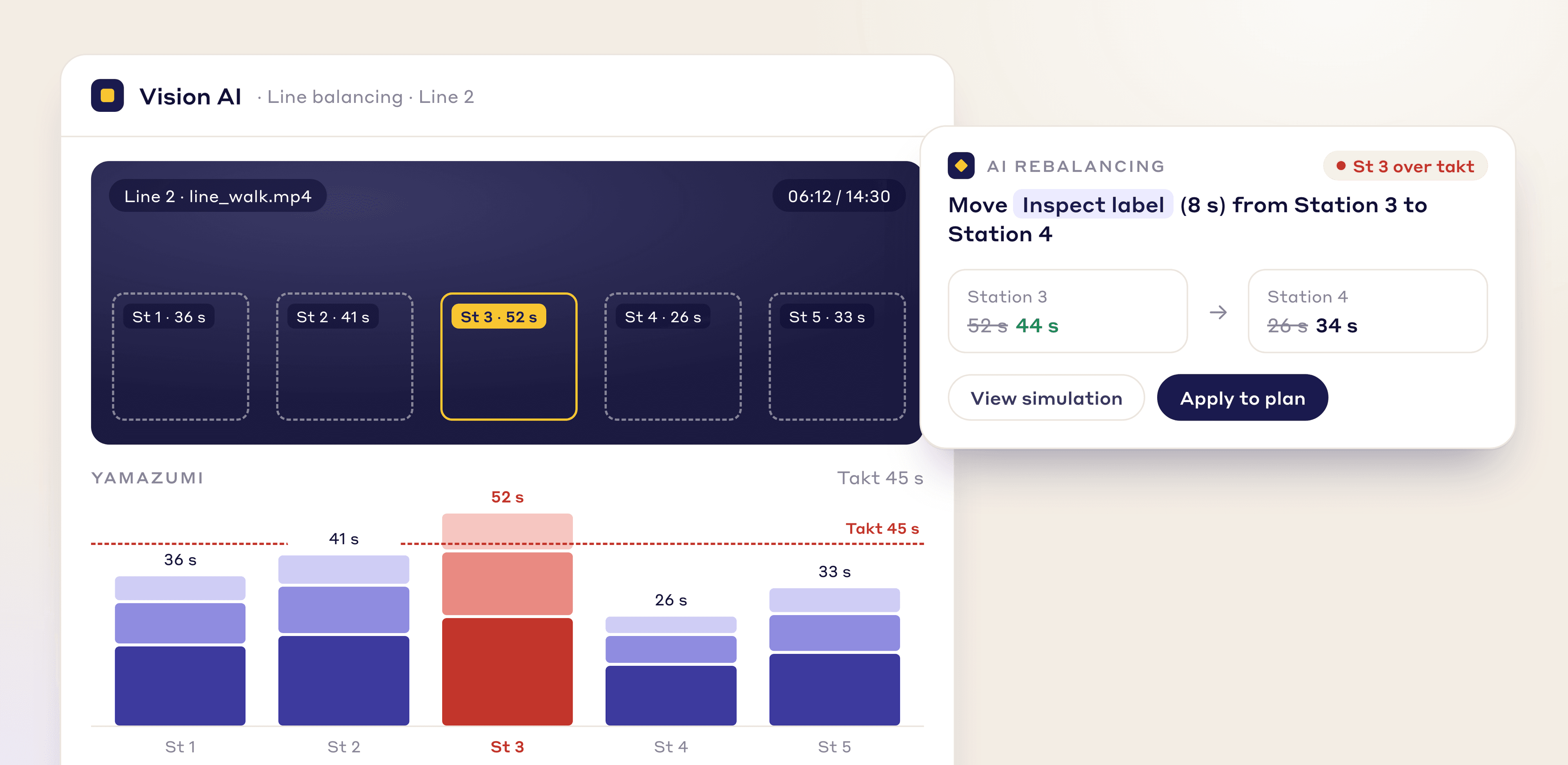 LeanSuite AI line balancing: a Yamazumi chart of each station against takt, with a suggested move to rebalance
