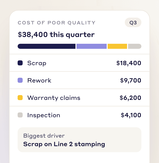 Cost of Poor Quality (COPQ)