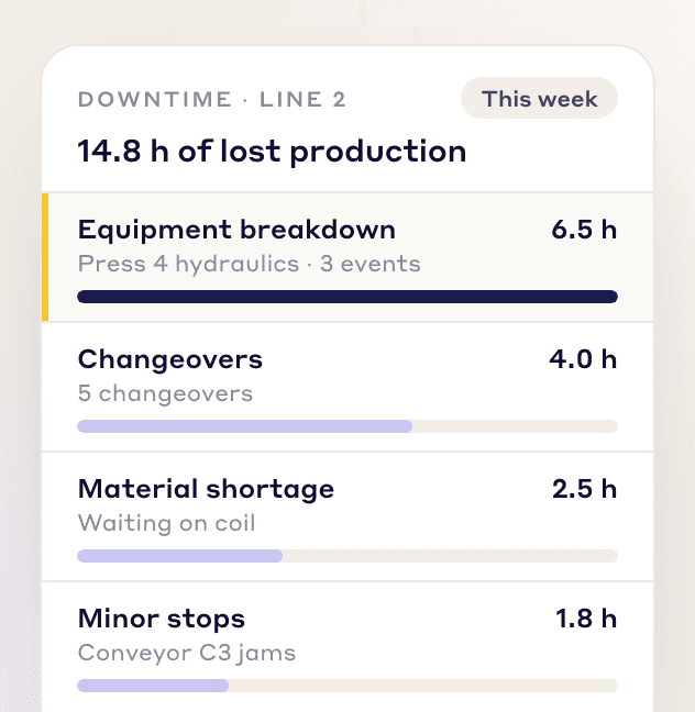 Downtime losses