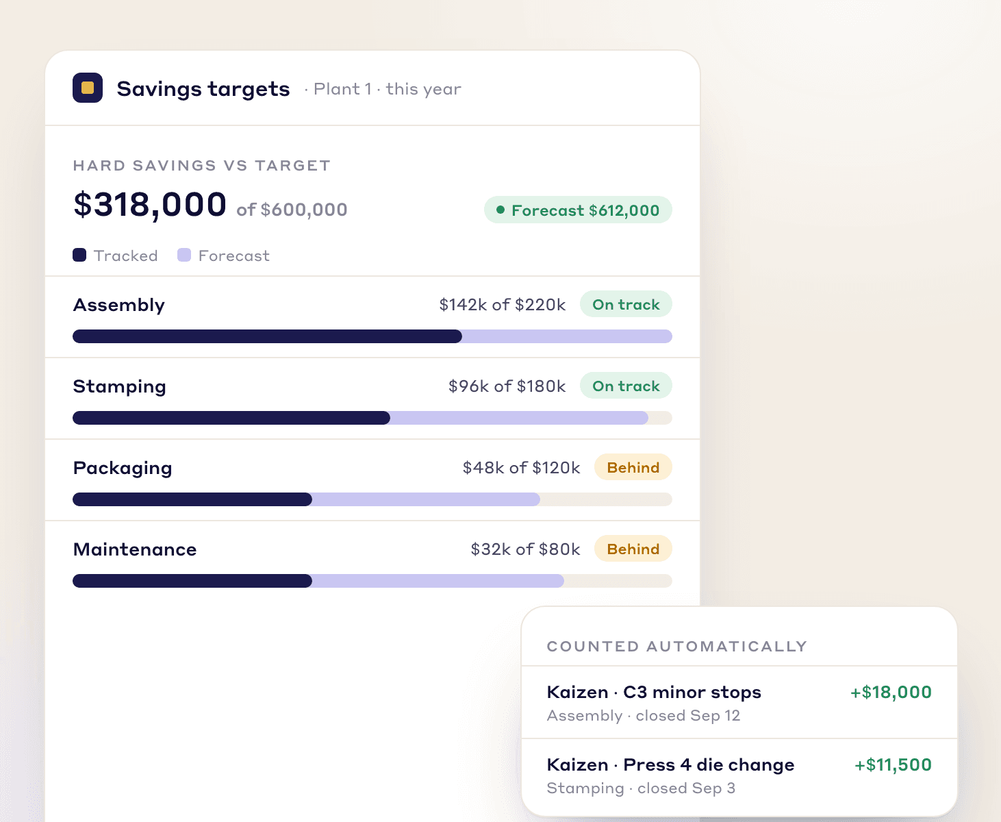 Financial view of savings by month against the facility's yearly target
