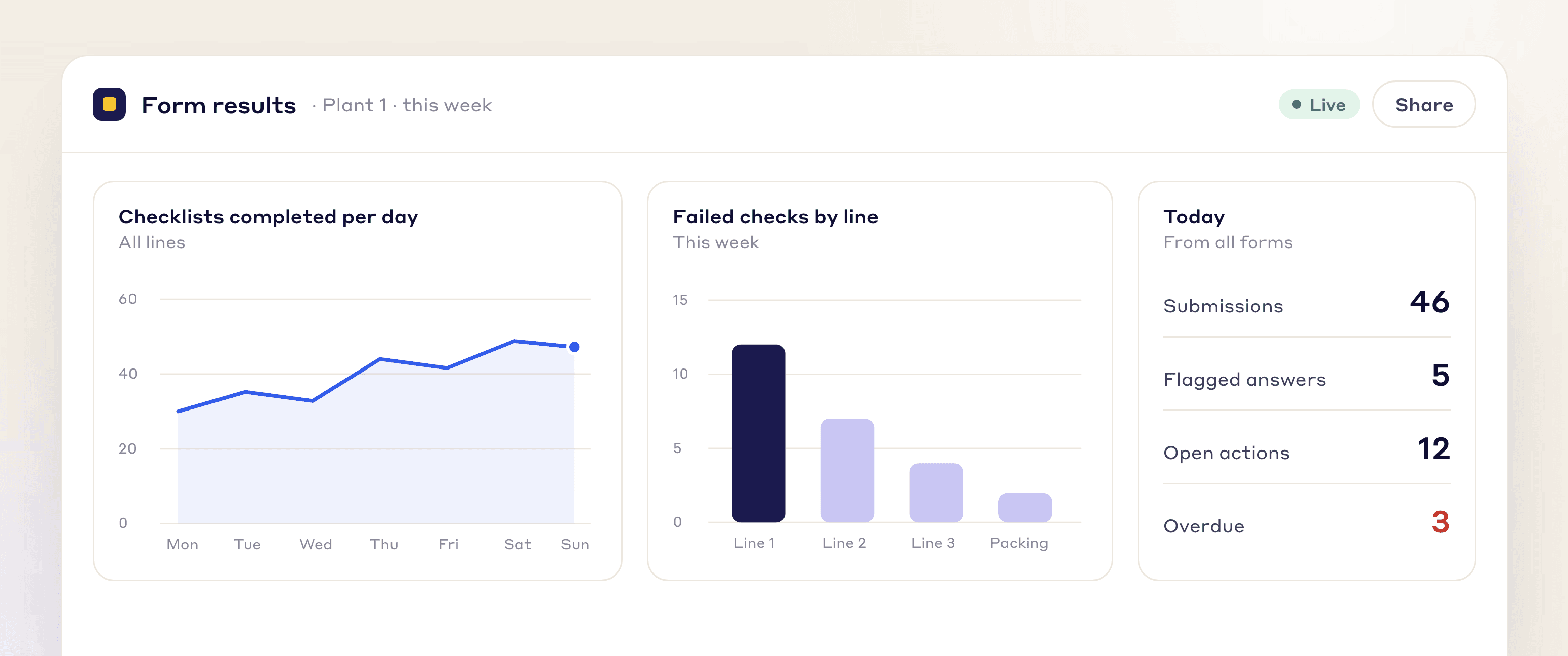 Live dashboard of form results with checklists completed per day, failed checks by line and today's totals