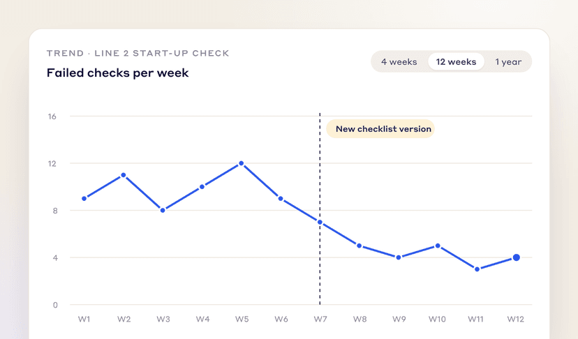 Failed checks per week over 12 weeks, with a marker where a new checklist version started