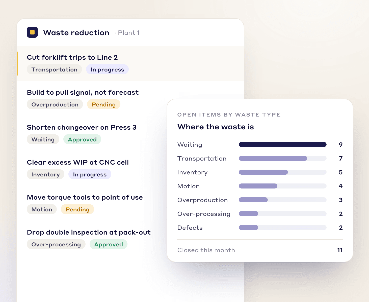 Waste reduction items tagged by waste type, with open items counted per type and waiting the largest at 9