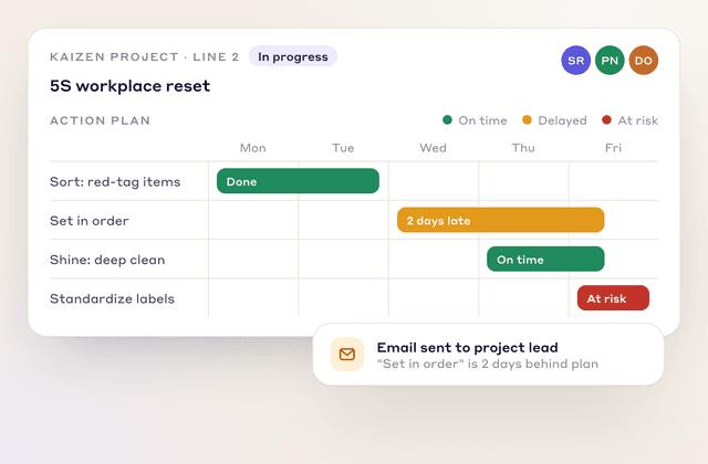 A 5S workplace reset kaizen action plan by day, with Set in order 2 days late and an email sent to the project lead