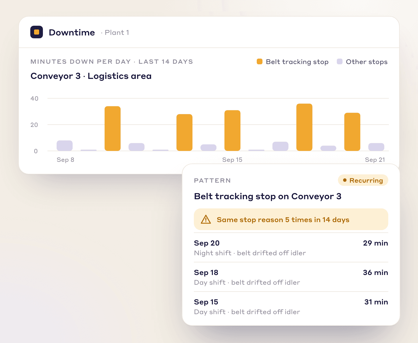 Daily downtime on Conveyor 3 over 14 days, flagging the same belt tracking stop 5 times as a recurring pattern
