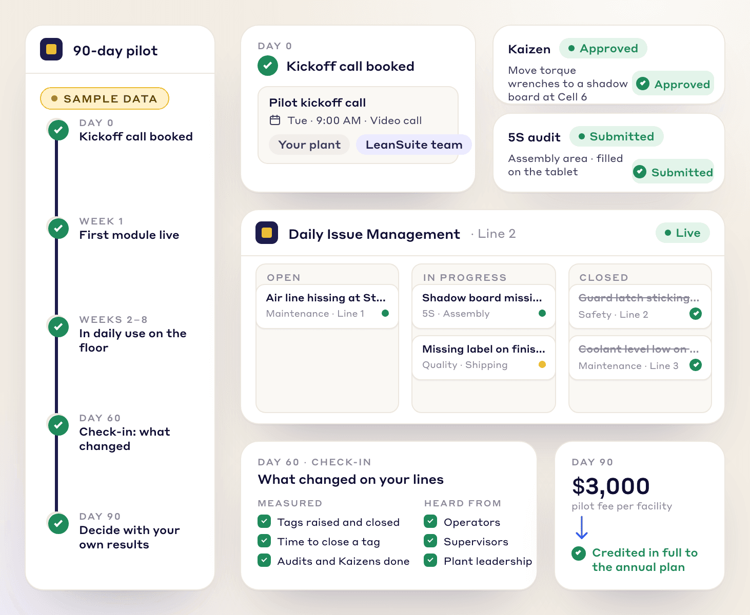 The LeanSuite 90-day pilot, from the kickoff call to the first module live, the day-60 check-in and the decision, shown with sample data