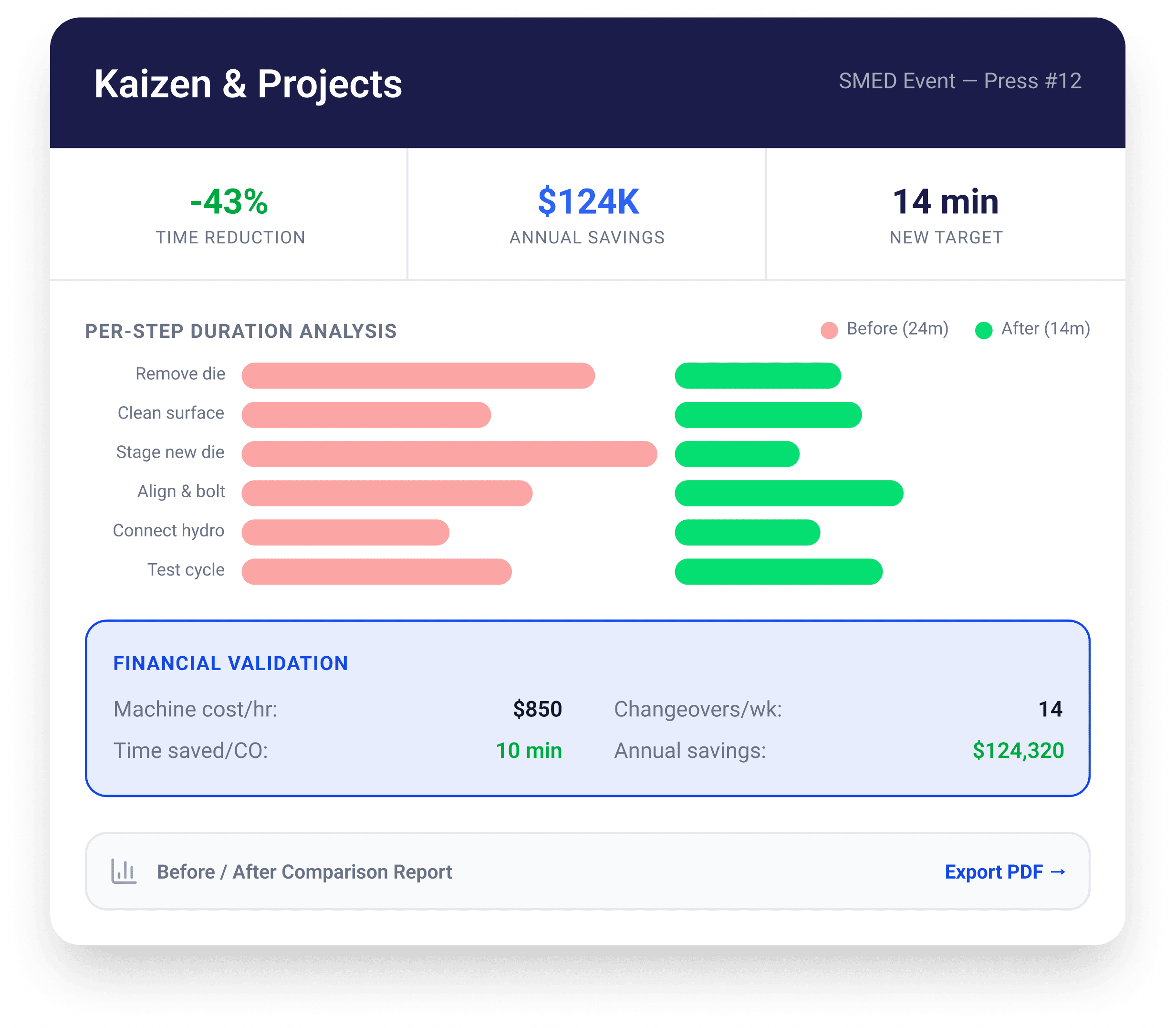 Kaizen & Projects dashboard