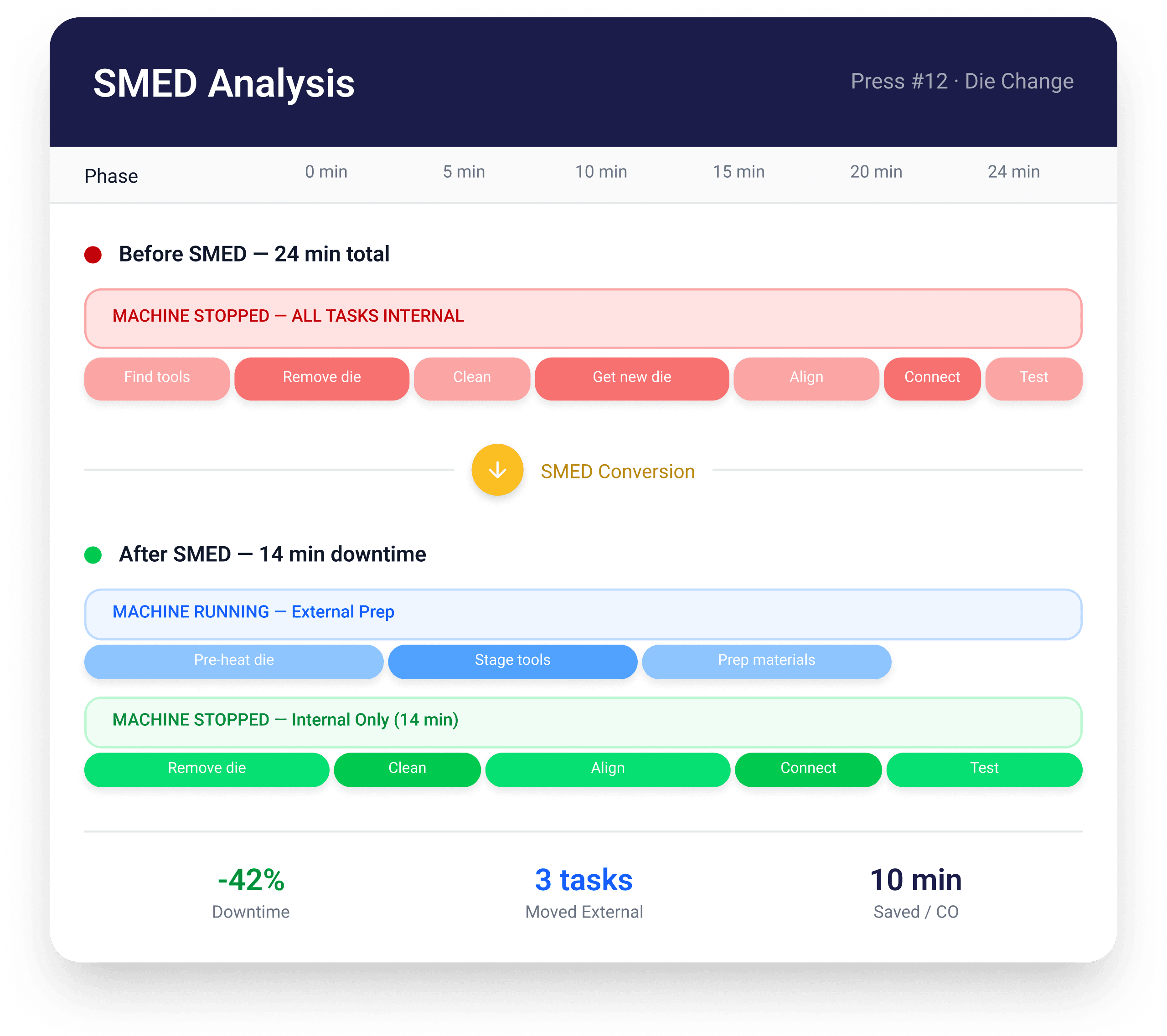 SMED analysis visualization