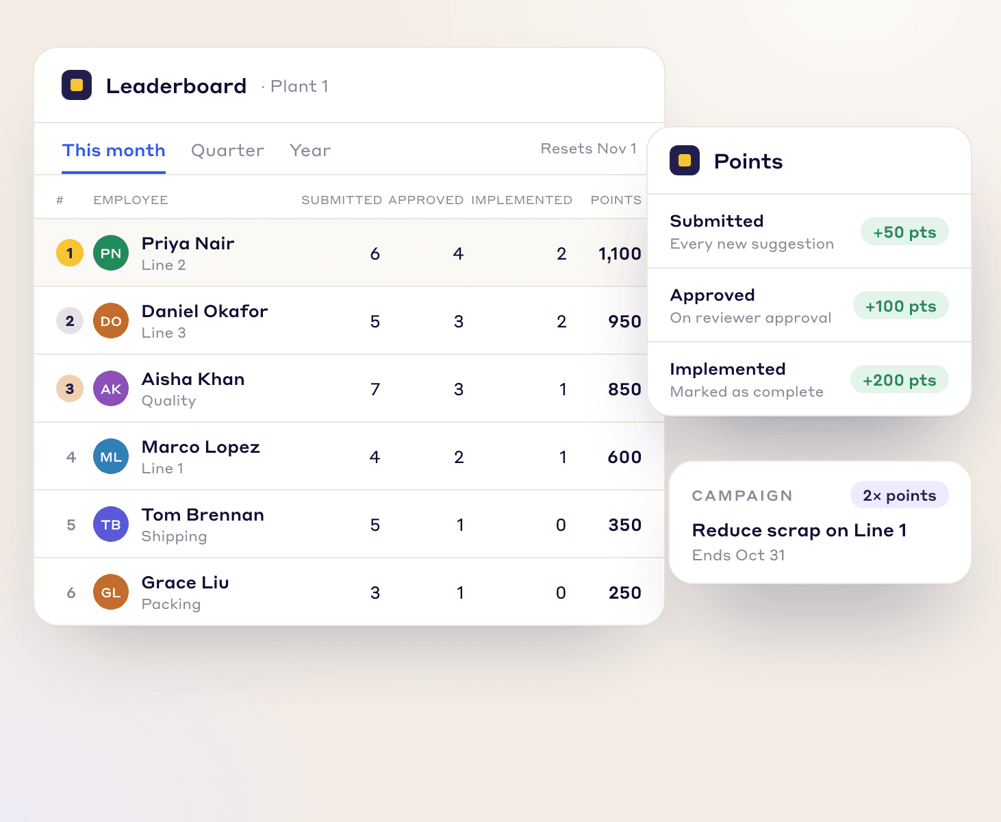 Monthly employee leaderboard showing points earned for submitted and approved suggestions