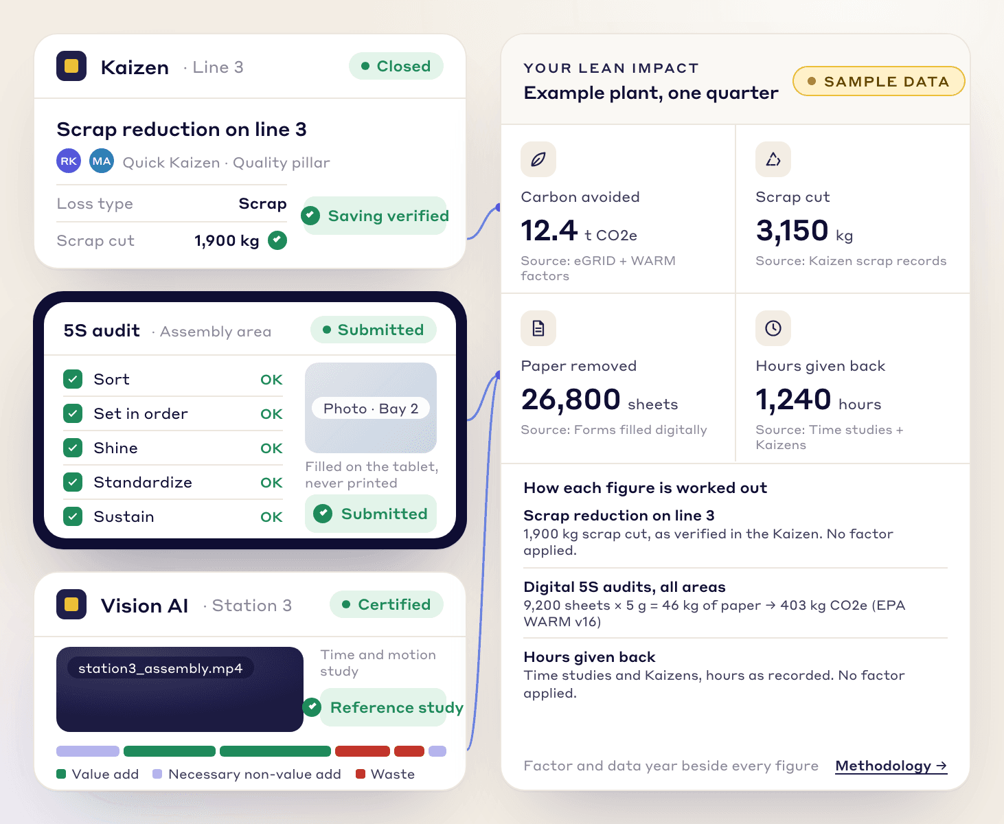 LeanSuite Lean impact for an example plant: carbon avoided, scrap cut, paper removed and hours given back, each traced to a Kaizen, digital 5S audit or time study. Sample data.