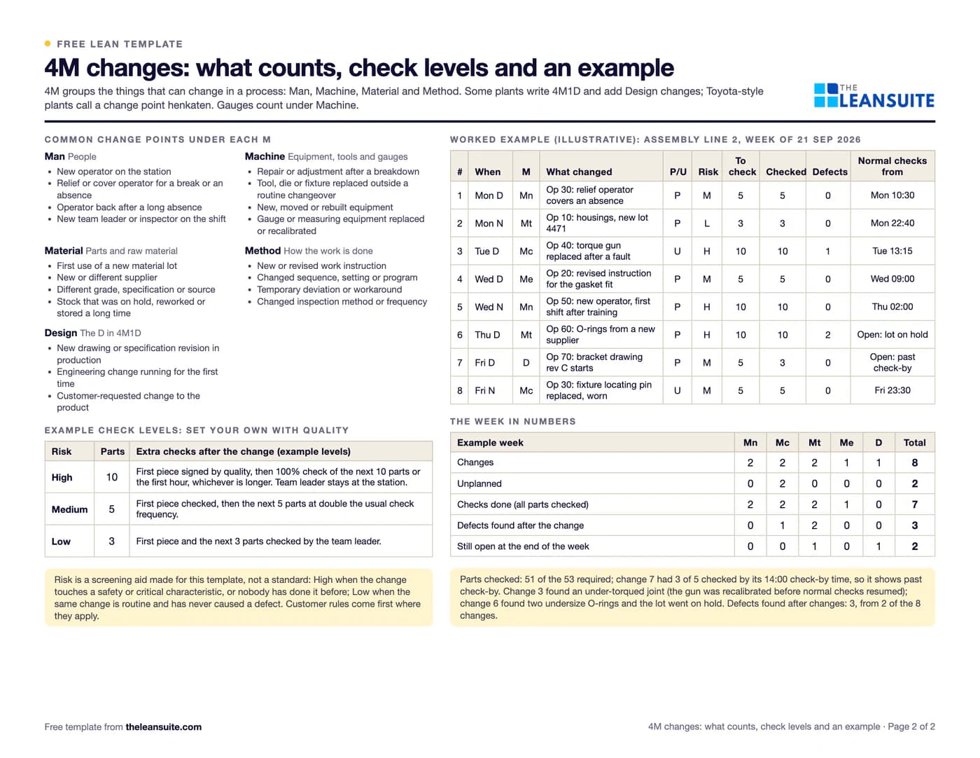 Filled-in 4M change management sheet (change point): assembly line 2 over one week