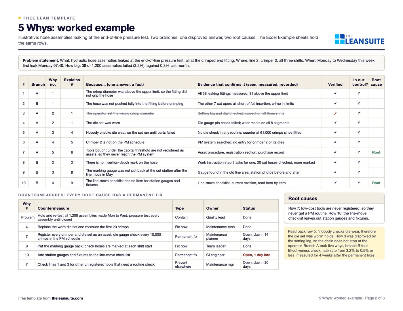 Filled-in 5 Whys template: hose assemblies leaking at the pressure test