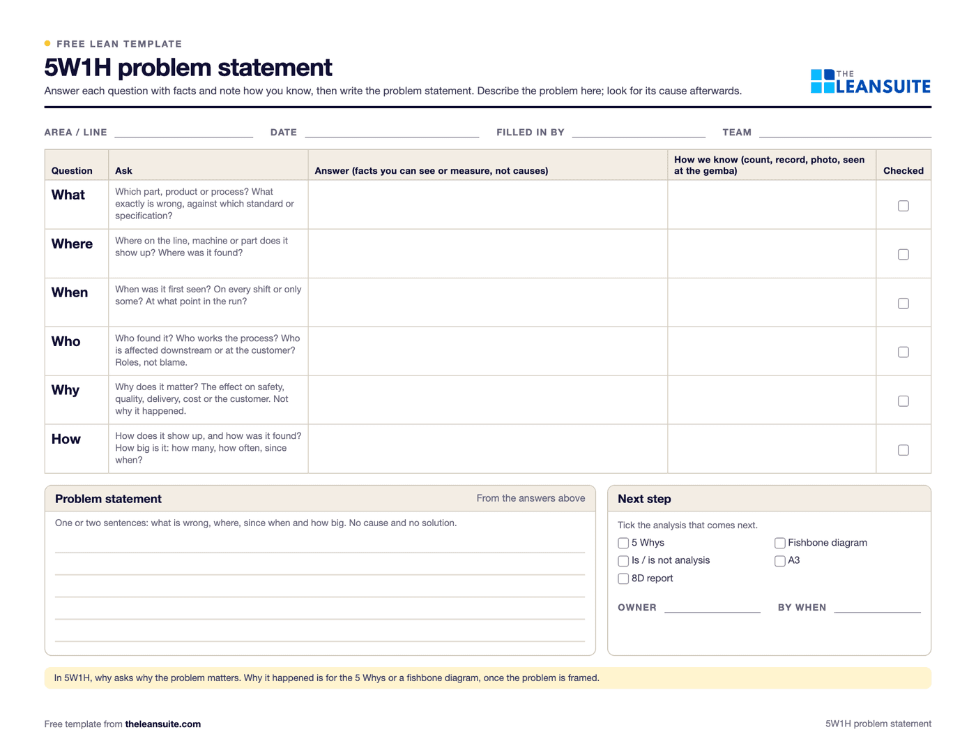 The 5W1H template: header fields, a table with one row each for what, where, when, who, why and how, with prompts, answer, how-we-know and checked columns, a problem statement box and tick boxes for the next analysis.