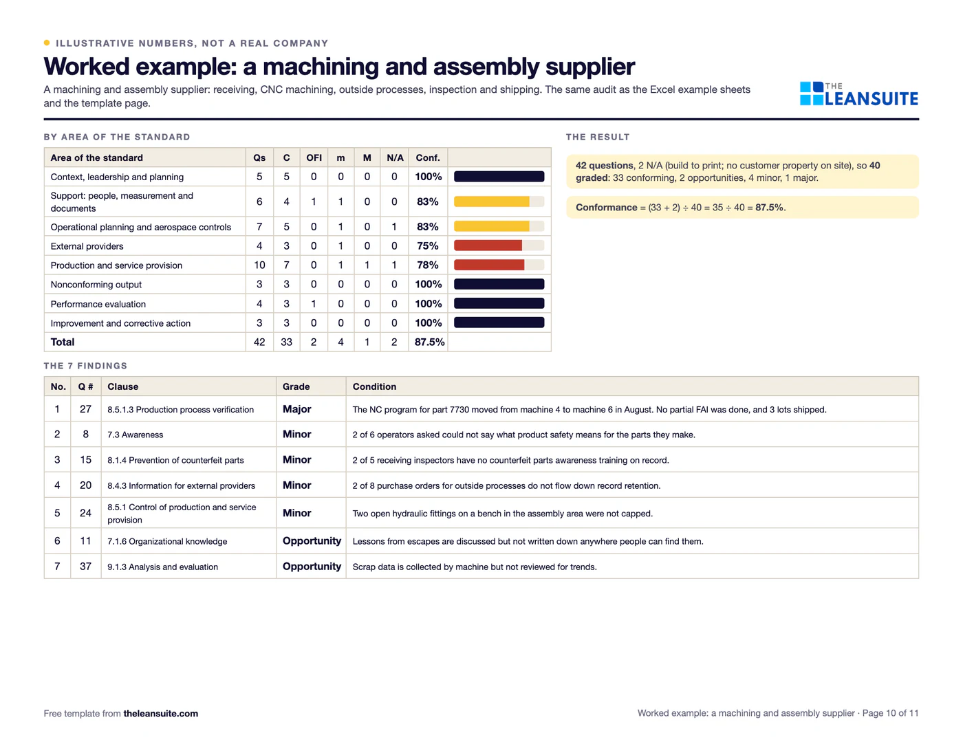Filled-in AS9100 internal audit checklist: a machining and assembly supplier