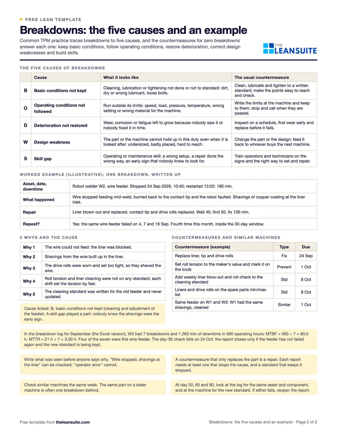 Filled-in Breakdown analysis report: three assets in one month of breakdowns