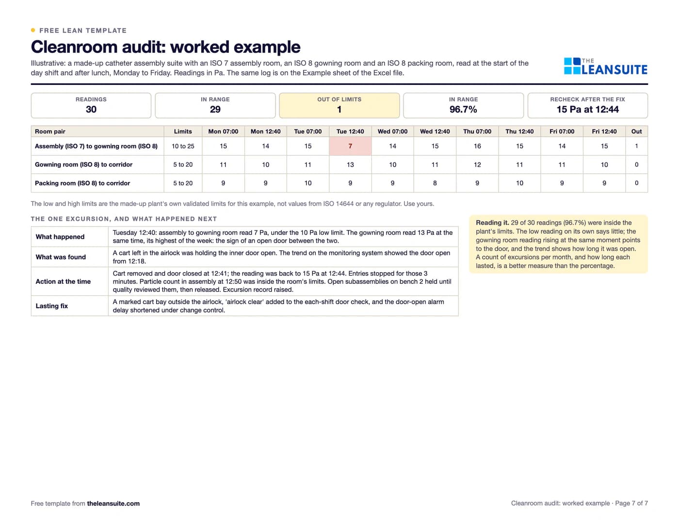 Filled-in Cleanroom audit checklist: a week of pressure readings with one excursion