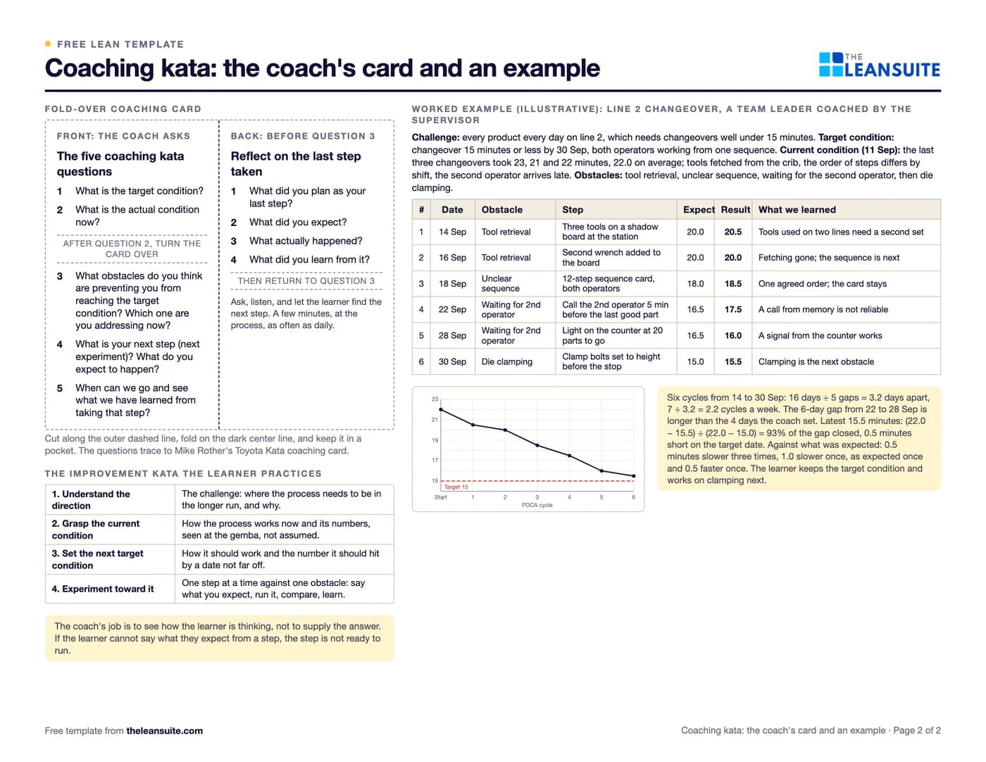 Filled-in Coaching kata template (improvement kata storyboard): a team leader coached on changeover time