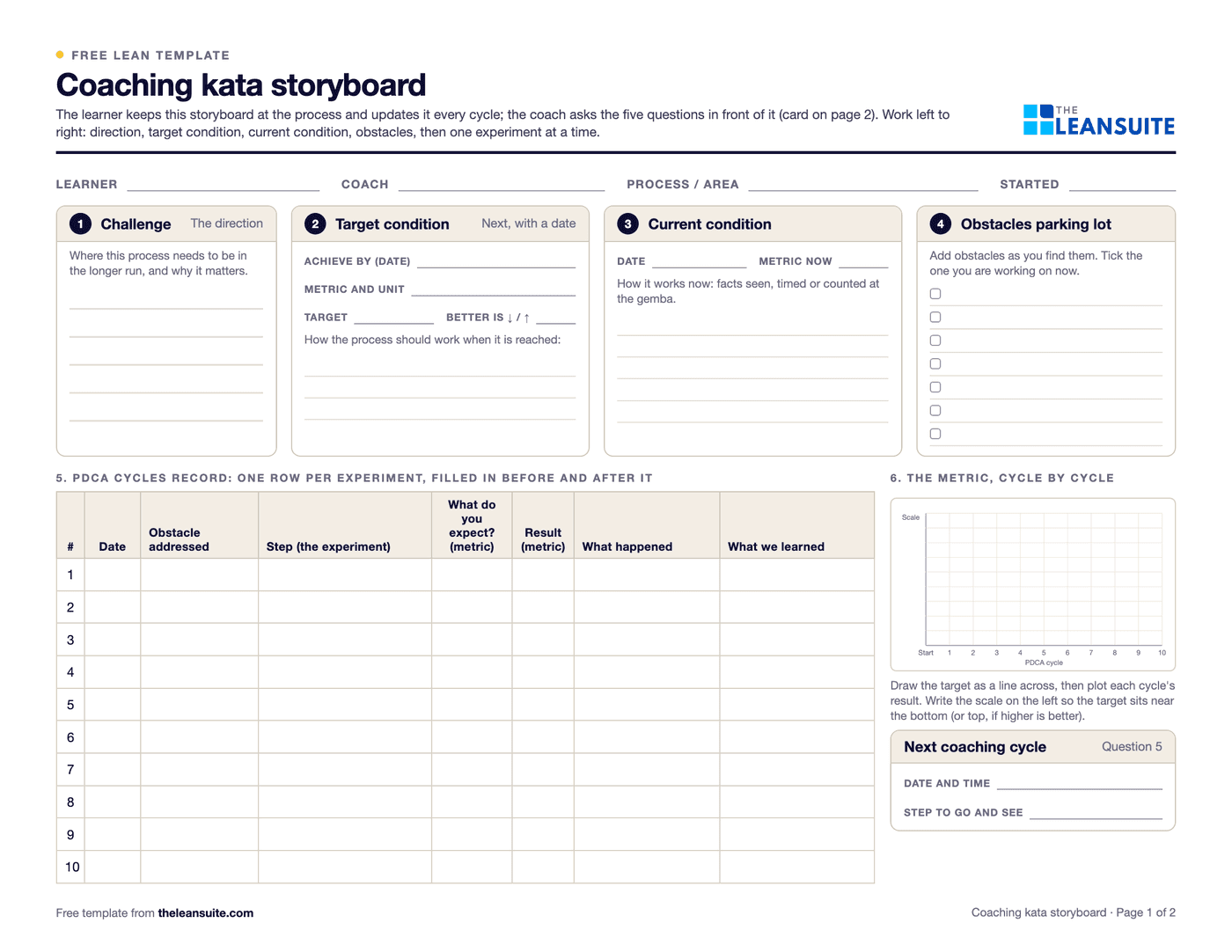 Page 1 of the coaching kata template: fields for learner, coach, process and start date, boxes for the challenge, target condition, current condition and obstacles parking lot, a 10-row PDCA cycles record, a blank run chart and the next coaching cycle.