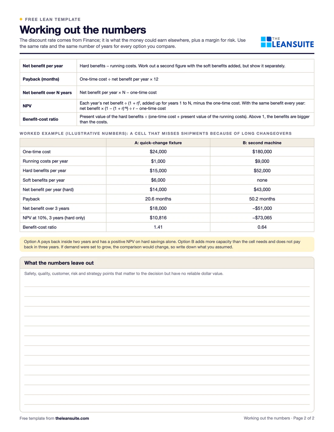 Filled-in Cost-benefit analysis template: long changeovers compared over 3 years at 10%