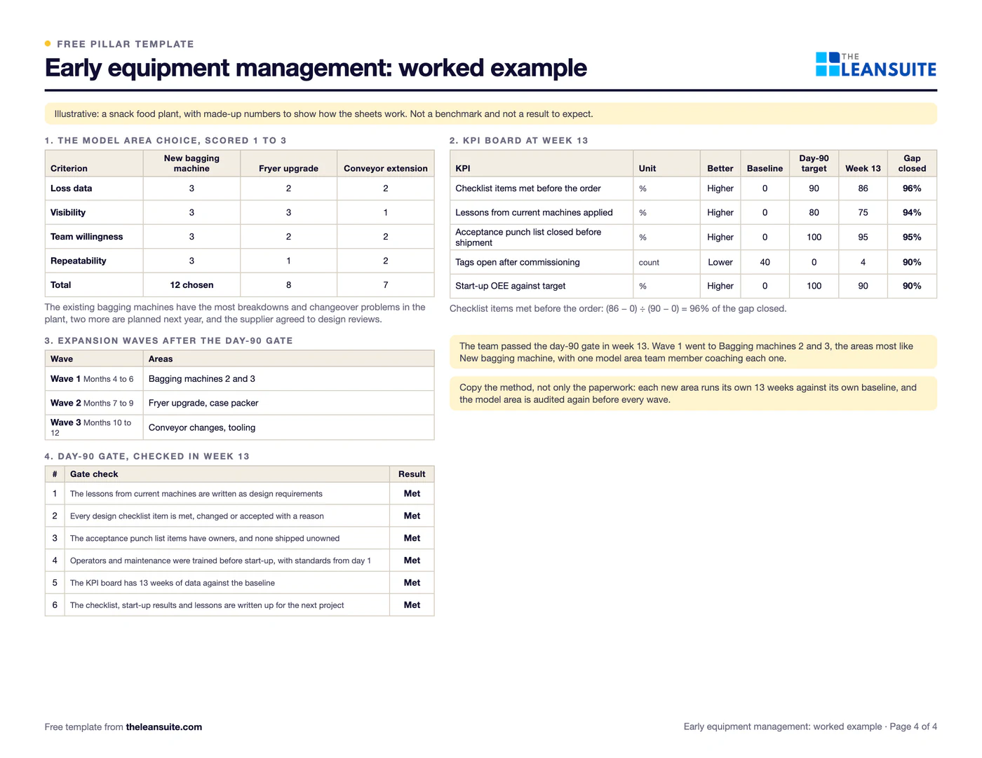 Filled-in Early equipment management 90-day model area plan: a snack food plant