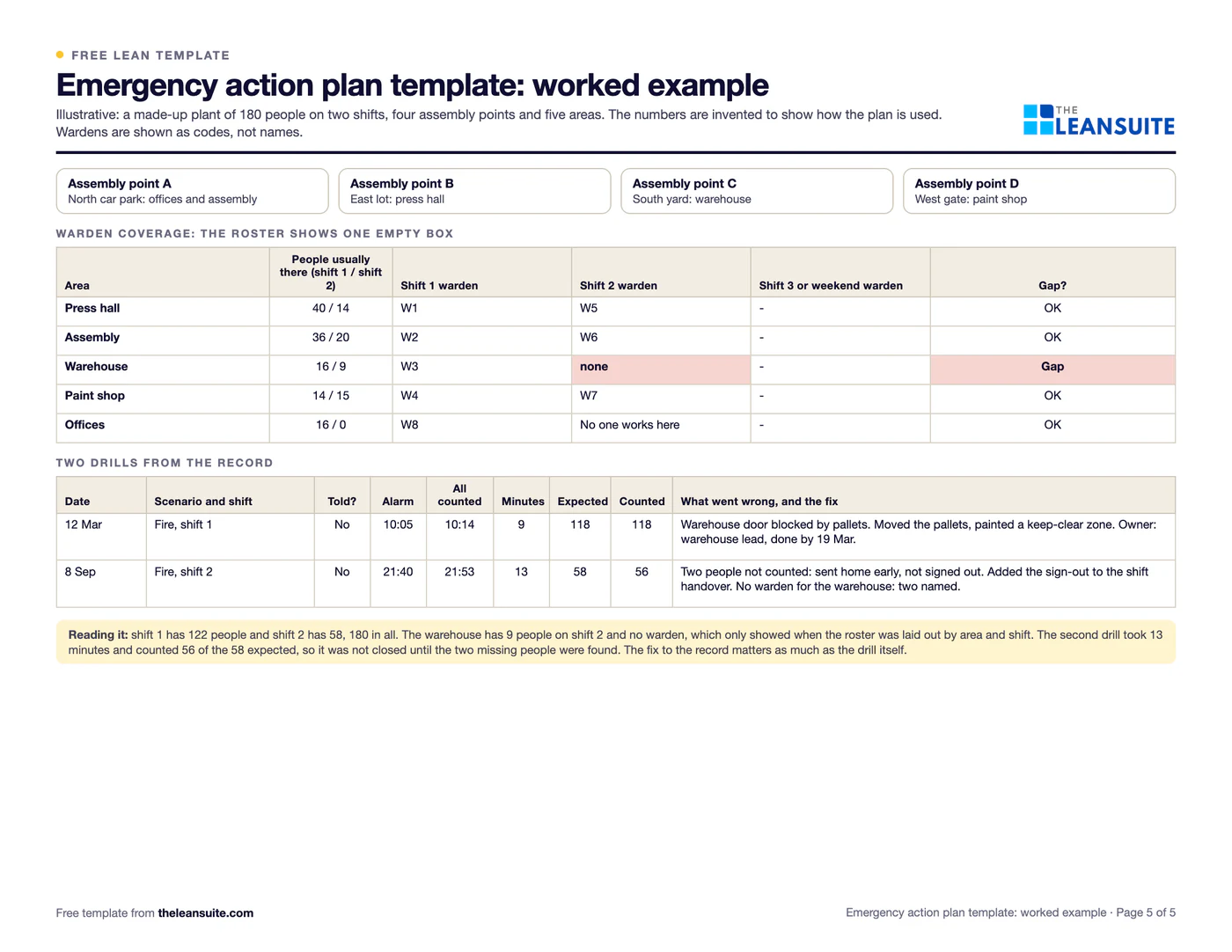 Filled-in Emergency action plan template: a 180-person plant with one warden gap
