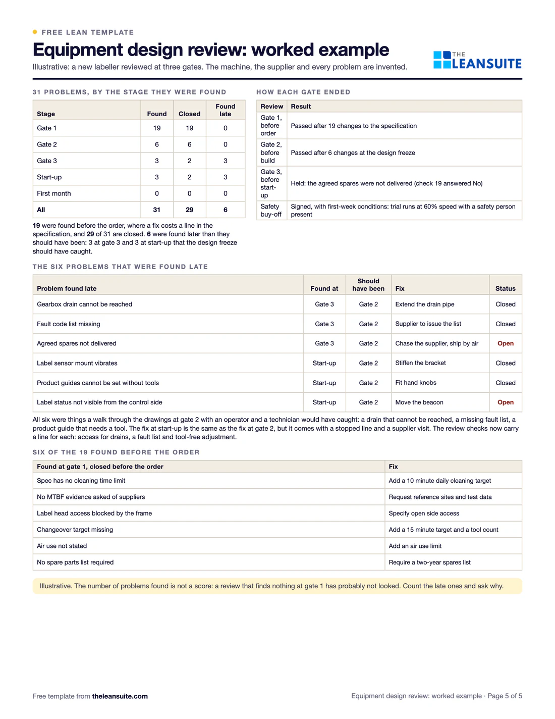 Filled-in Equipment design review checklist: a new labeller with 31 problems found over three gates
